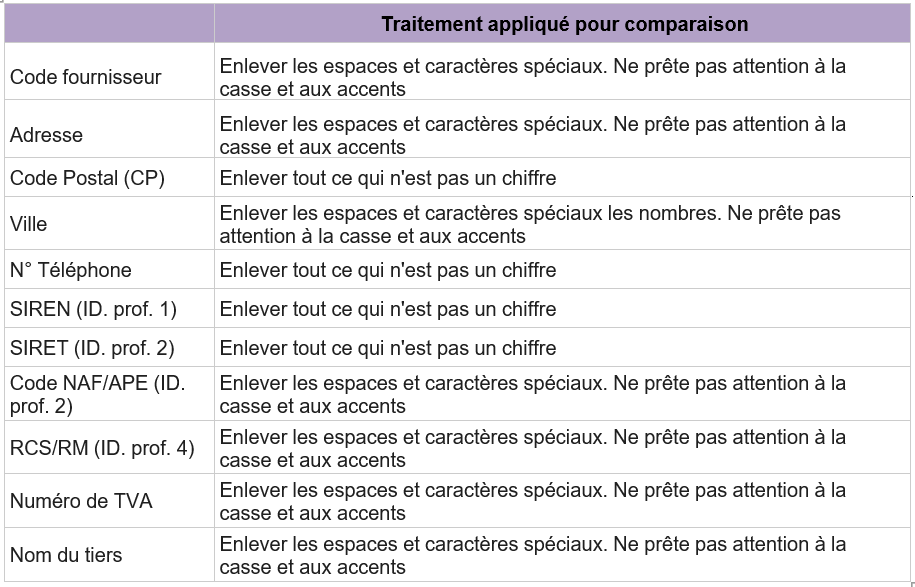 traitement appliqué